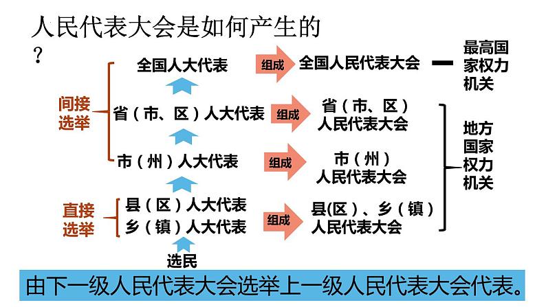 6.1国家权力机关课件部编版道德与法治八年级下册第6页