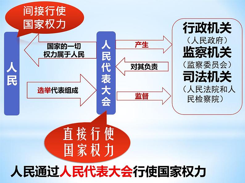 6.1国家权力机关课件部编版道德与法治八年级下册 (3)第6页