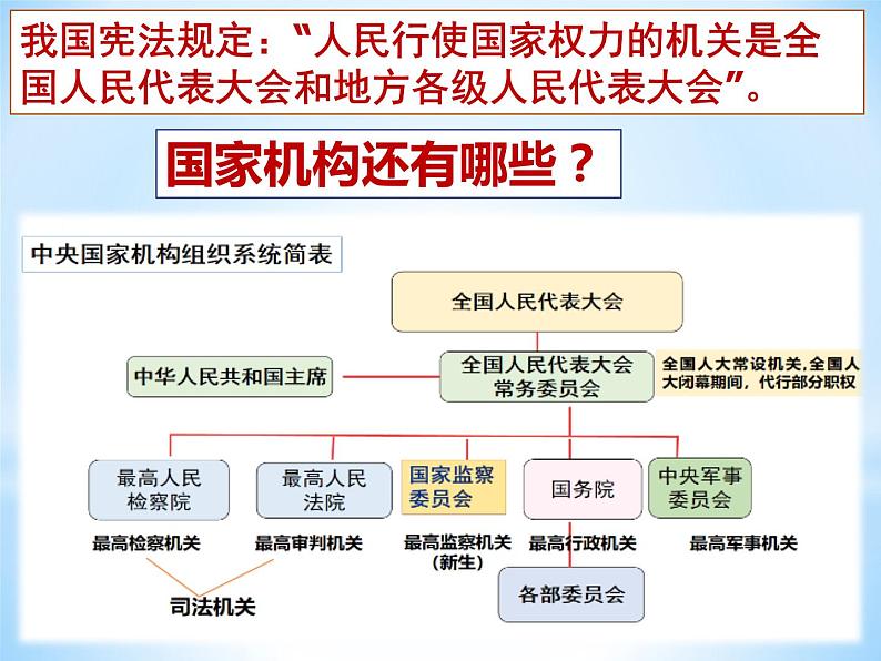 6.1国家权力机关课件部编版道德与法治八年级下册 (3)第7页