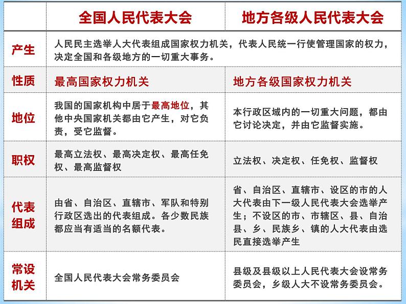 6.1国家权力机关课件部编版道德与法治八年级下册 (3)第8页