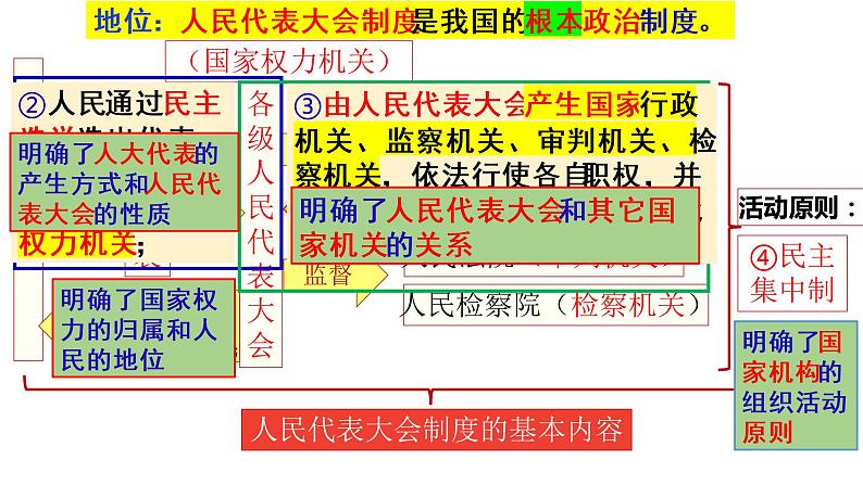 5.2根本政治制度课件部编版道德与法治八年级下册 (2)第7页