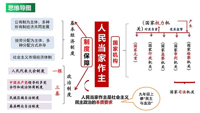 第五课我国的政治和经济制度复习课件部编版道德与法治八年级下册第2页