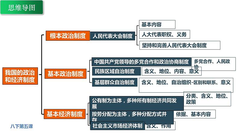 第五课我国的政治和经济制度复习课件部编版道德与法治八年级下册第3页