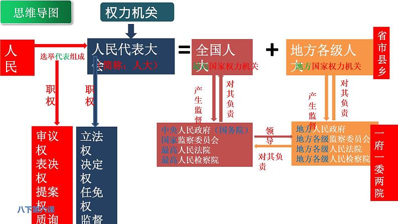 第五课我国的政治和经济制度复习课件部编版道德与法治八年级下册第5页