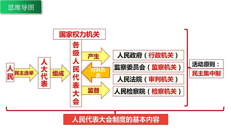 第五课我国的政治和经济制度复习课件部编版道德与法治八年级下册第6页