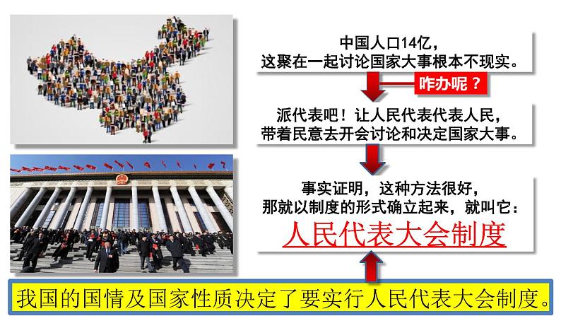 第五课我国的政治和经济制度复习课件部编版道德与法治八年级下册第7页