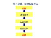 教学设计的宏观架构与微观演绎——人教版道德与法治七年级下《法律保障生活》说课课件PPT