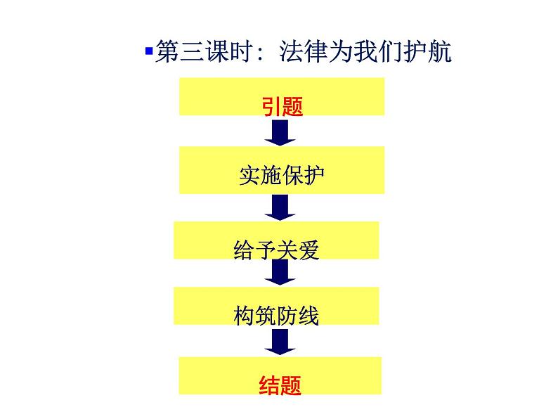 教学设计的宏观架构与微观演绎——人教版道德与法治七年级下《法律为我们护航》说课课件PPT第5页