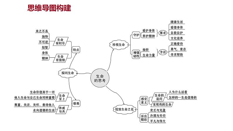 2022年广东省中考道德与法治一轮复习第二篇心理与道德篇第04单元生命的思考课件第2页