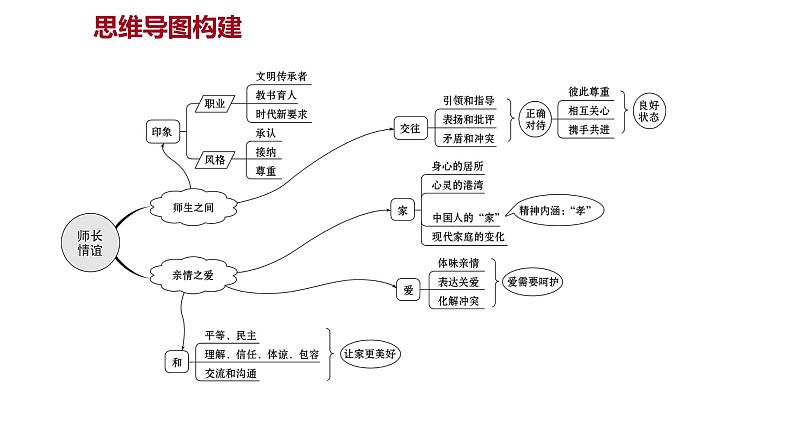 2022年广东省中考道德与法治一轮复习第二篇心理与道德篇第03单元师长情谊课件第2页