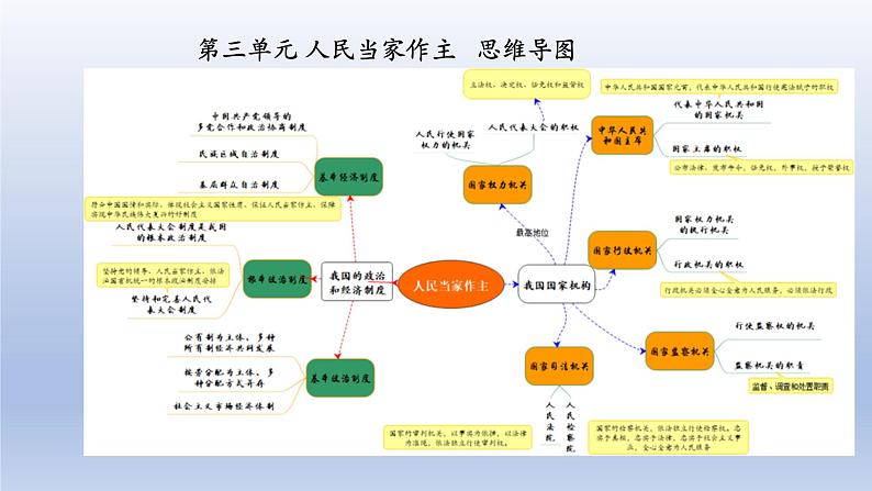 八下第三单元 人民当家作主复习课件第1页