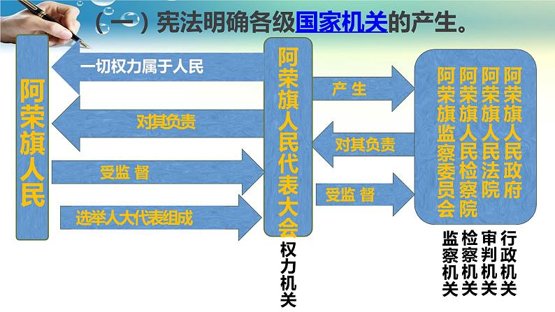 1.2治国安邦的总章程课件PPT第7页