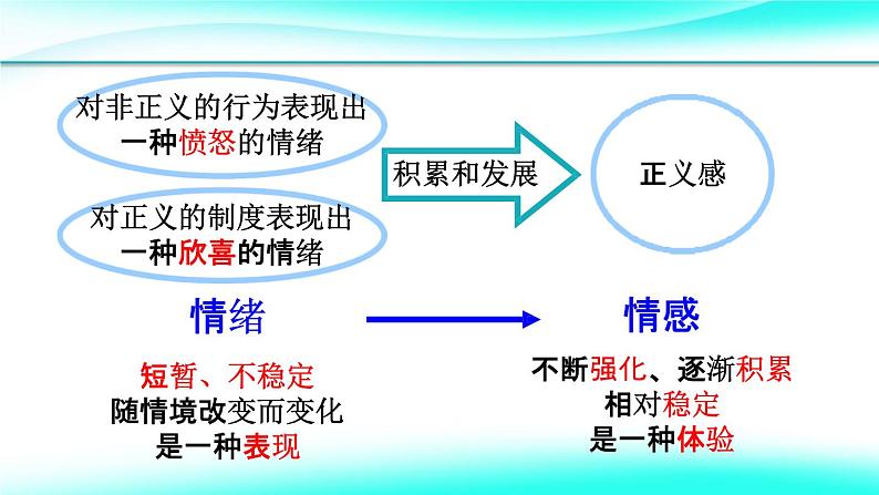 5.1我们的情感世界课件2021-2022学年部编版道德与法治七年级下册第6页