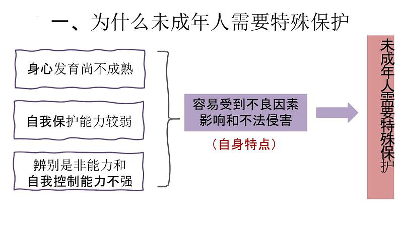 10.1法律为我们护航课件2021-2022学年部编版道德与法治七年级下册第6页