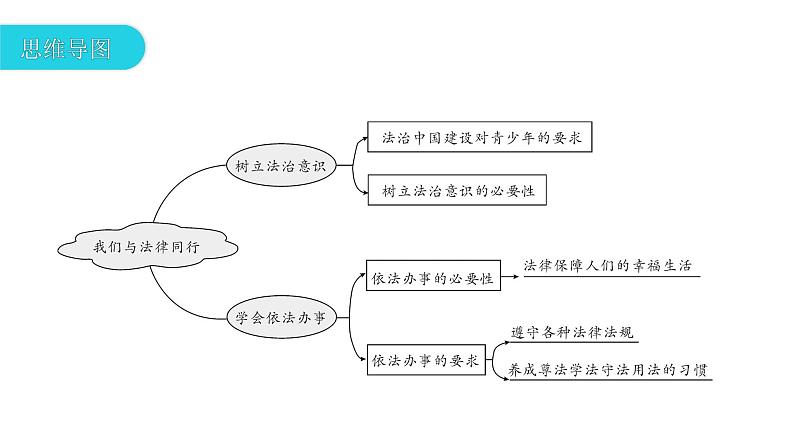 10.2我们与法律同行复习课件2021-2022学年部编版道德与法治七年级下册04