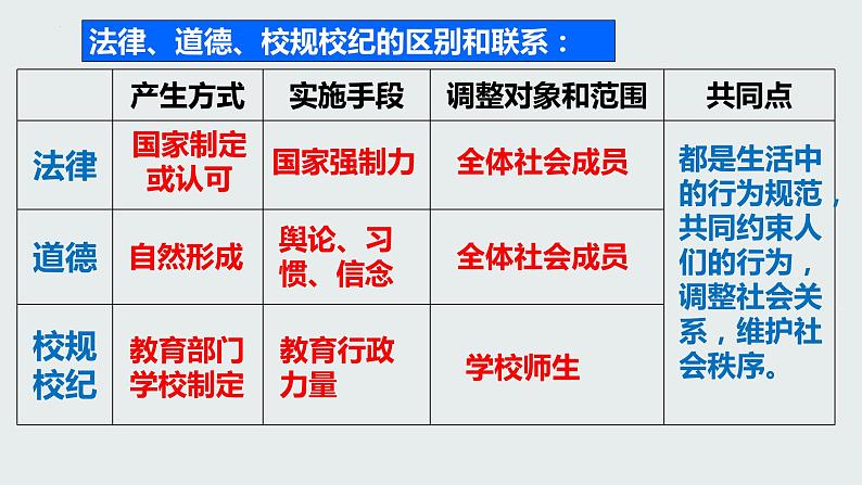 9.2法律保障生活课件2021-2022学年部编版道德与法治七年级下册(6)第5页