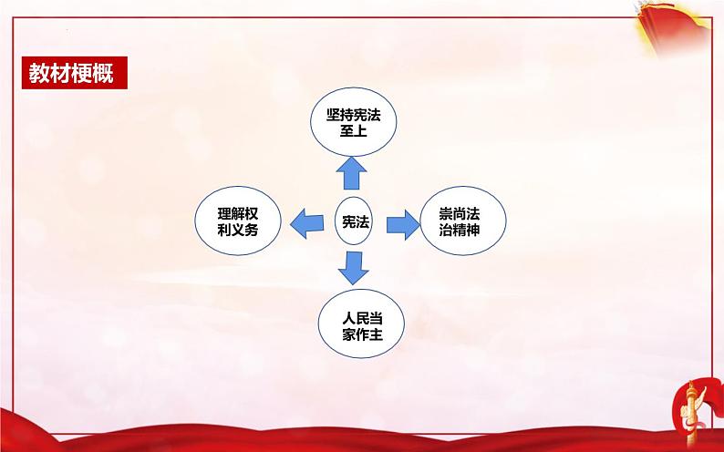 1.1党的主张和人民意志的统一课件2021-2022学年部编版道德与法治  八年级下册第1页