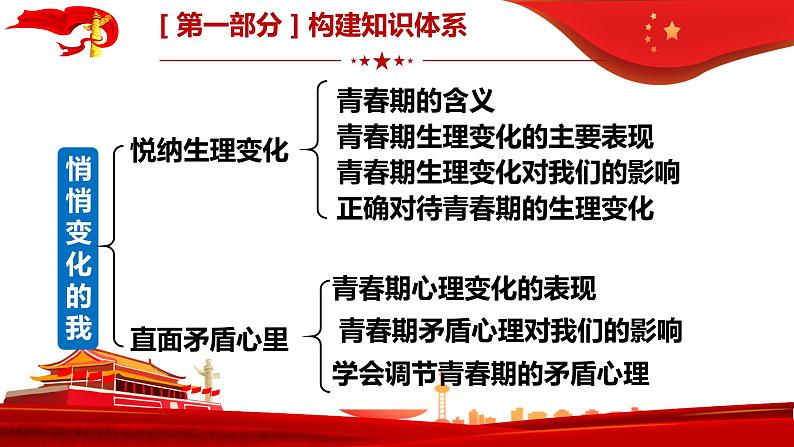 第一课 青春的邀约 复习课件2021-2022学年部编版道德与法治七年级下册05