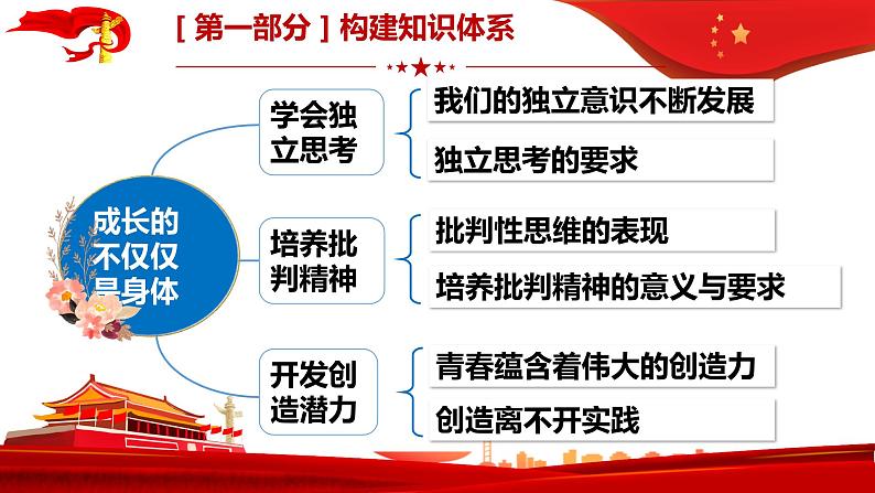 第一课 青春的邀约 复习课件2021-2022学年部编版道德与法治七年级下册06