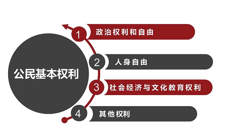 3.1公民基本权利课件2021-2022学年 部编版道德与法治八年级下册02