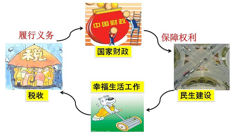 4.2依法履行义务课件2021--2022学年部编版道德与法治八年级下册第6页