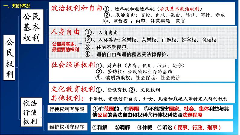 3.1公民基本权利复习课件2021-2022学年部编版道德与法治八年级下册第2页