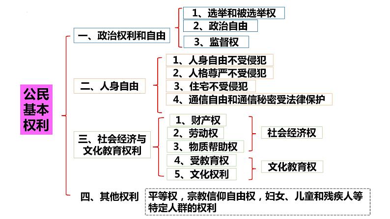 3.1 公民基本权利课件2021--2022学年部编版道德与法治八年级下册第3页