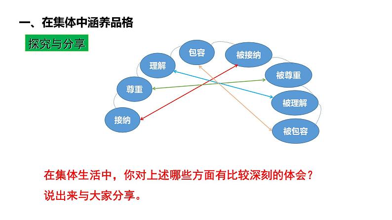 2021-2022学年统编版道德与法治 七年级下册 6.2  集体生活成就我 课件（2第6页