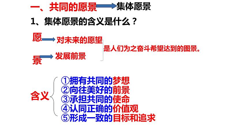 2021-2022学年统编版道德与法治 七年级下册 8.1憧憬美好集体课件 (4)第6页