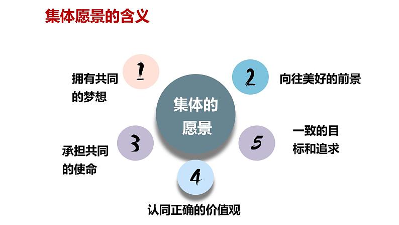 2021-2022学年统编版道德与法治 七年级下册 8.1憧憬美好集体课件第5页