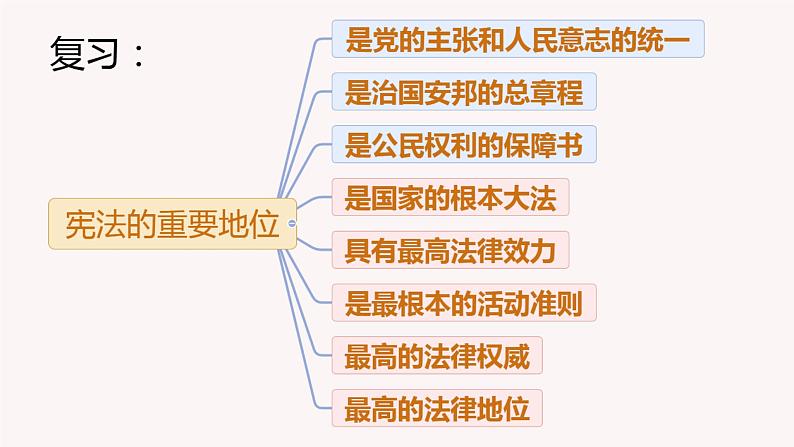 2.2加强宪法监督课件-2021- 2022学年部编版道德与法治八年级下册第1页