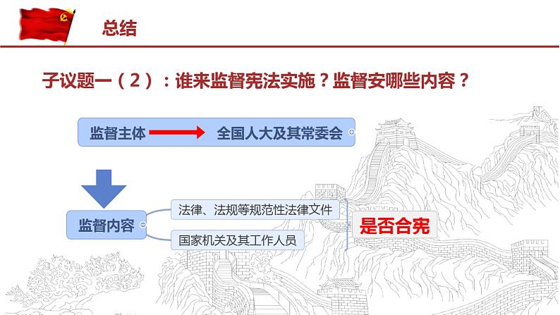 2.2加强宪法监督课件-2021- 2022学年部编版道德与法治八年级下册第6页