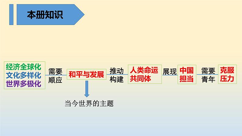 1.1开放互动的世界课件-2021-2022学年 部编版道德与法治九年级下册第1页