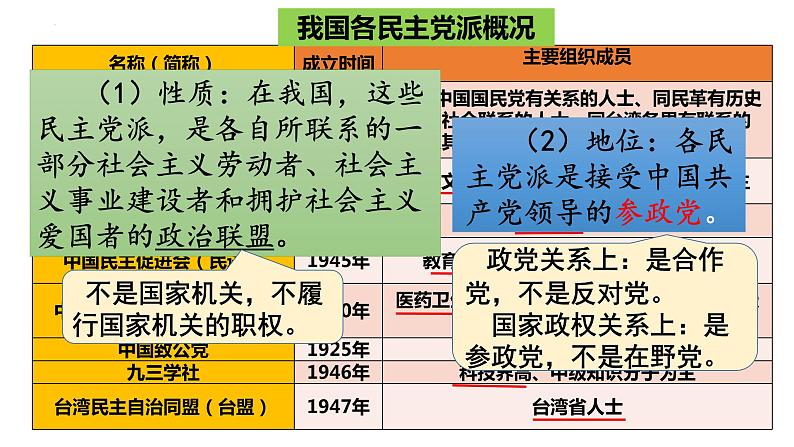 5.2基本政治制度课件2021--2022学年部编版道德与法治八年级下册第7页