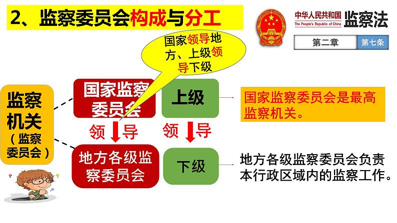 6.4国家监察机关课件2021-2022学年部编版道德与法治八年级下册第6页