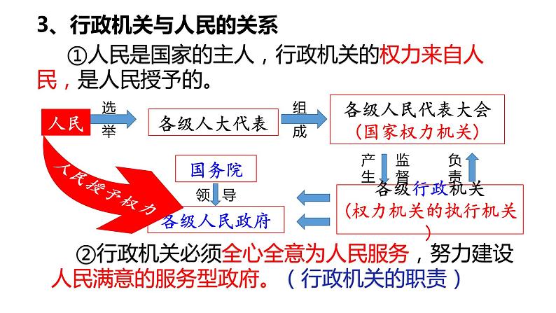 6.2国家行政机关课件2021-2022学年部编版道德与法治八年级下册第8页