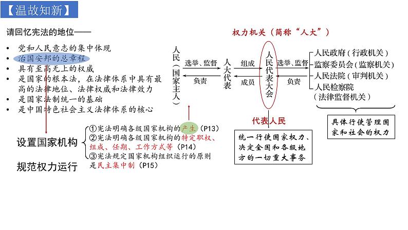 6.1国家权力机关课件2021-2022学年 部编版道德与法治八年级下册第3页