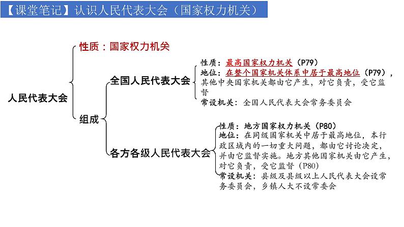 6.1国家权力机关课件2021-2022学年 部编版道德与法治八年级下册第4页