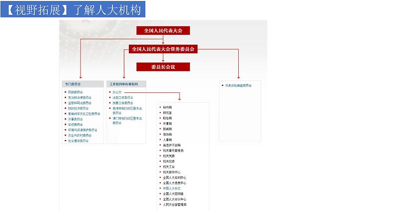 6.1国家权力机关课件2021-2022学年 部编版道德与法治八年级下册第5页