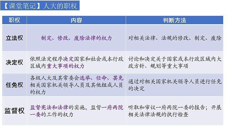 6.1国家权力机关课件2021-2022学年 部编版道德与法治八年级下册第7页