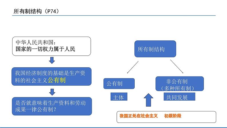 5.3基本经济制度课件2021-2022学年 部编版道德与法治八年级下册第7页