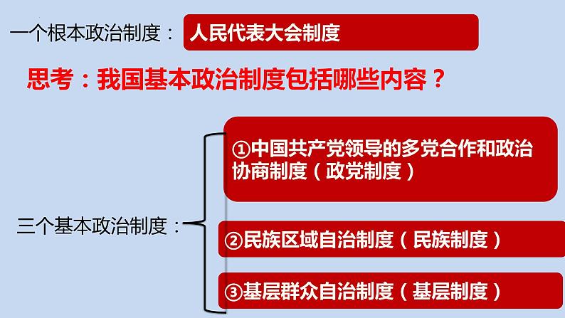 5.2基本政治制度课件2021-2022学年 部编版道德与法治八年级下册04