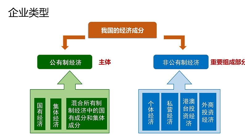 5.3基本经济制度课件2021-2022学年部编版道德与法治 八年级下册第6页