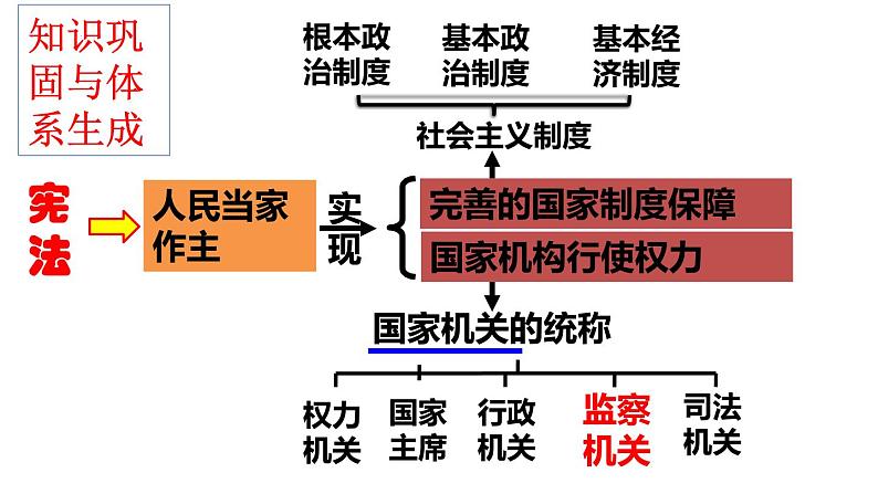 6.4国家监察机关课件2021--2022学年部编版道德与法治八年级下册01