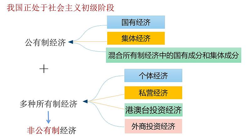 5.3基本经济制度课件2021--2022学年 部编版道德与法治八年级下册第5页