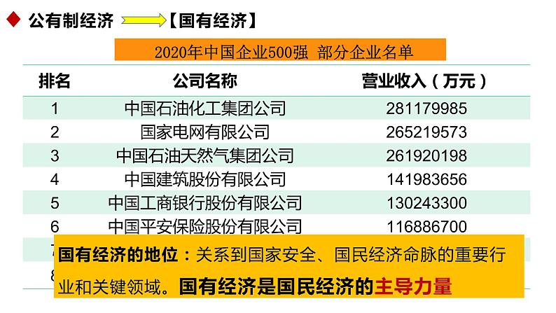 5.3基本经济制度课件2021--2022学年 部编版道德与法治八年级下册第7页