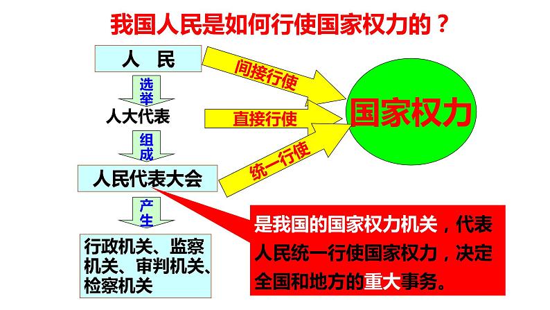 6.1国家权力机关课件2021-2022学年部编版道德与法治八年级下册第6页