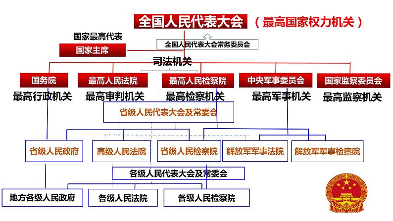 6.1国家权力机关课件2021-2022学年部编版道德与法治八年级下册第8页