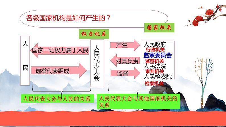 1.2 治国安邦的总章程课件PPT第7页