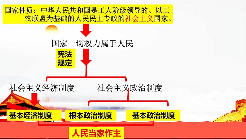 5.3 基本经济制度第3页